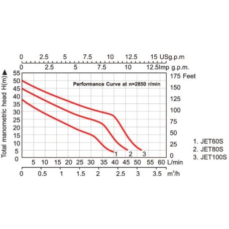 Önfelszívó szivattyú Everpro JET100S, 750W, mélység: 9 m, magasság 50 m, 4,9 bar (BAR-JET100S)